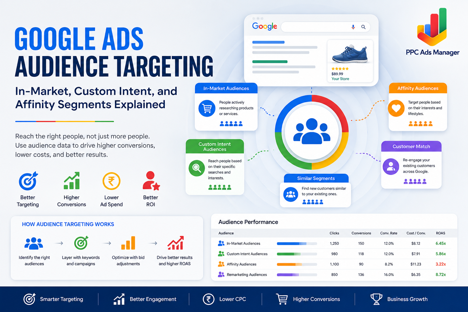 Google Ads Audience Targeting: In-Market, Custom Intent, and Affinity ...