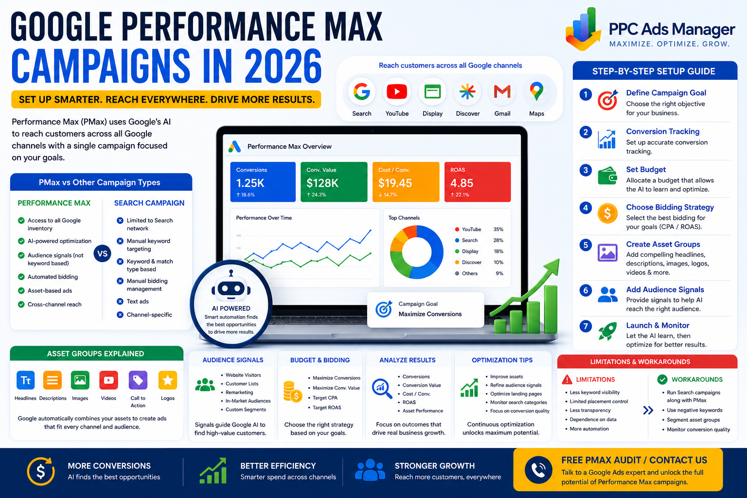 Google Performance Max Campaigns: How to Set Up and Optimize in 2026 ...