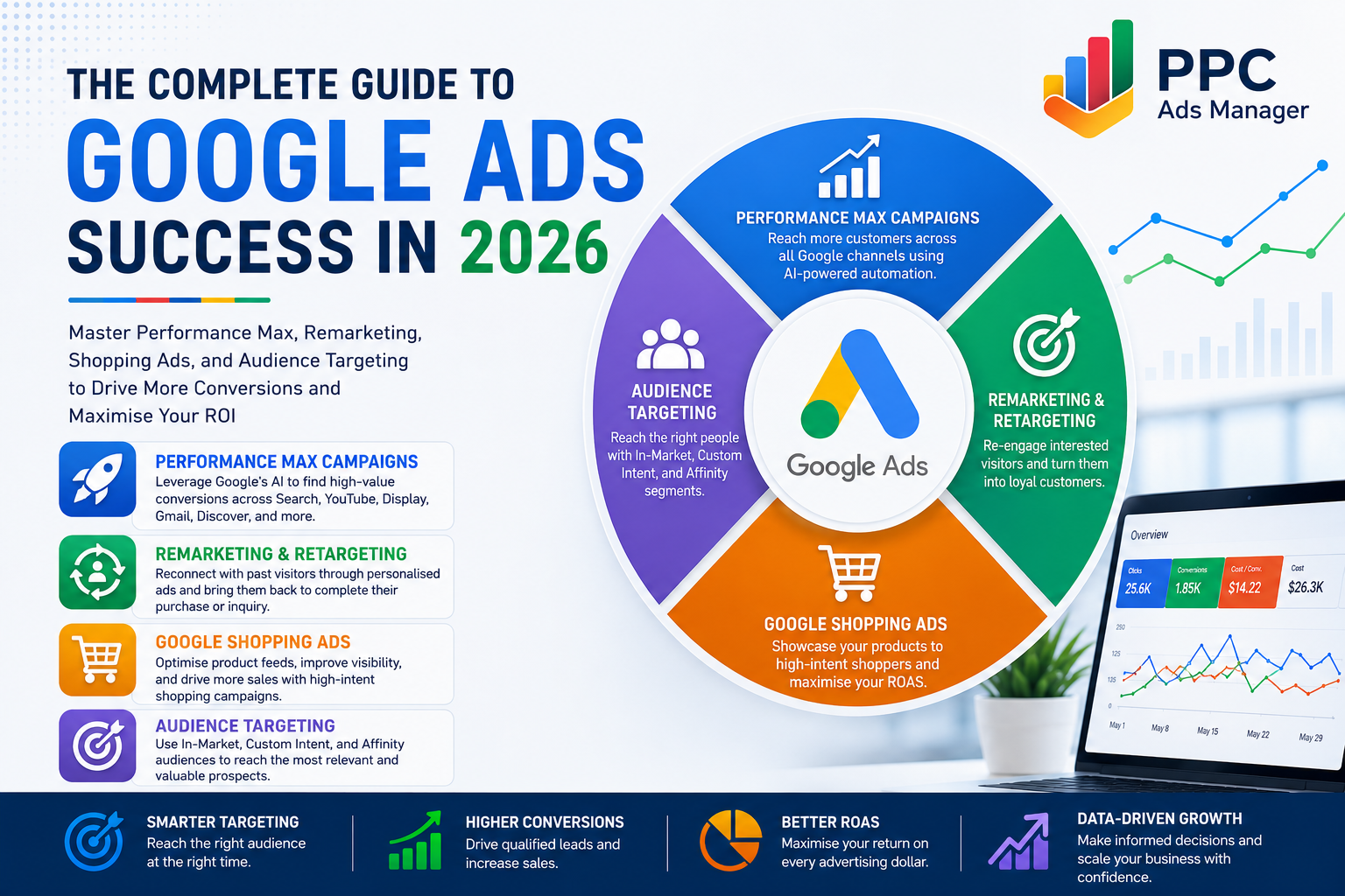 Strategic Performance Ads The Complete Guide to Google Ads Success in 2026: Performance Max ...